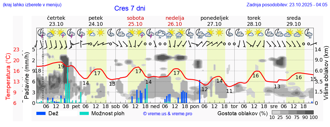Vreme 7 dni