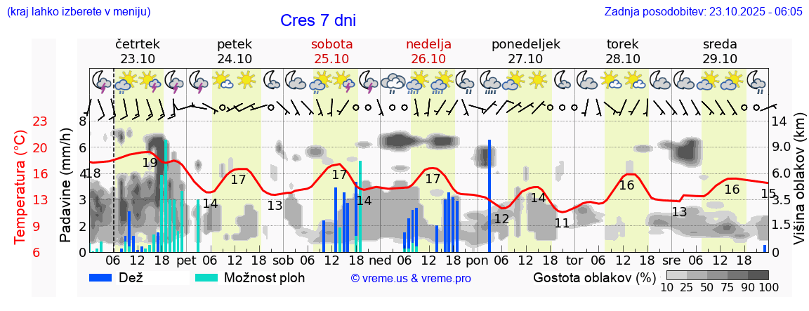 Vreme 7 dni