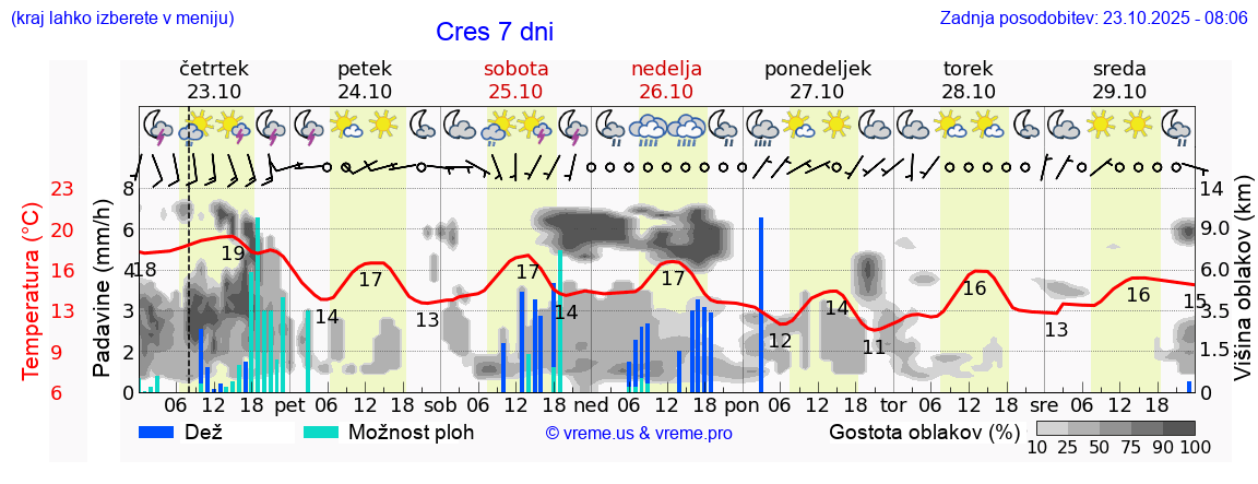 Vreme 7 dni