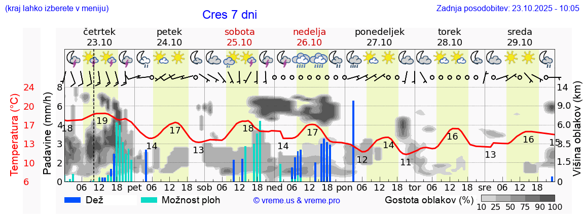 Vreme 7 dni