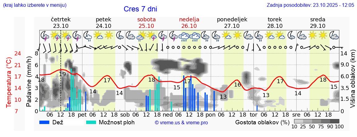 Vreme 7 dni