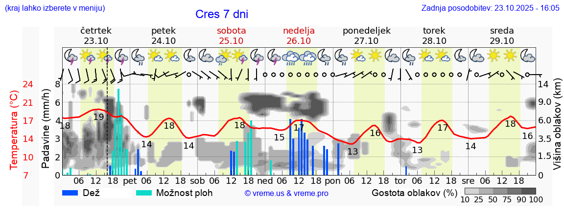 Vreme 7 dni