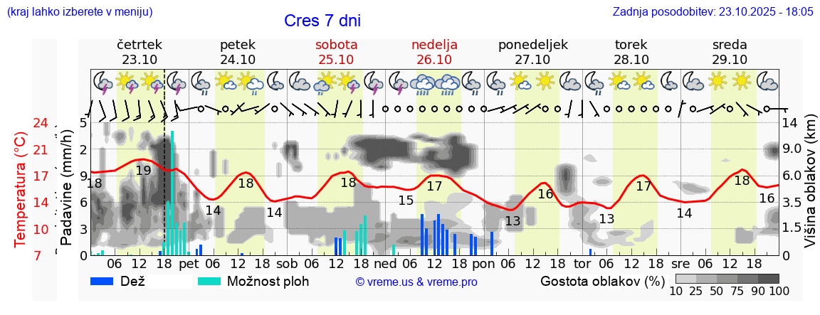 Vreme 7 dni