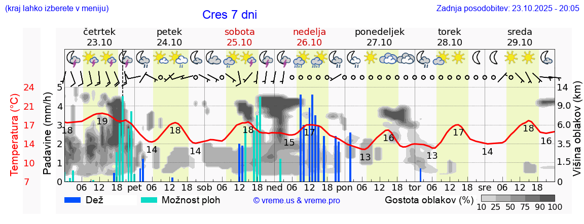 Vreme 7 dni