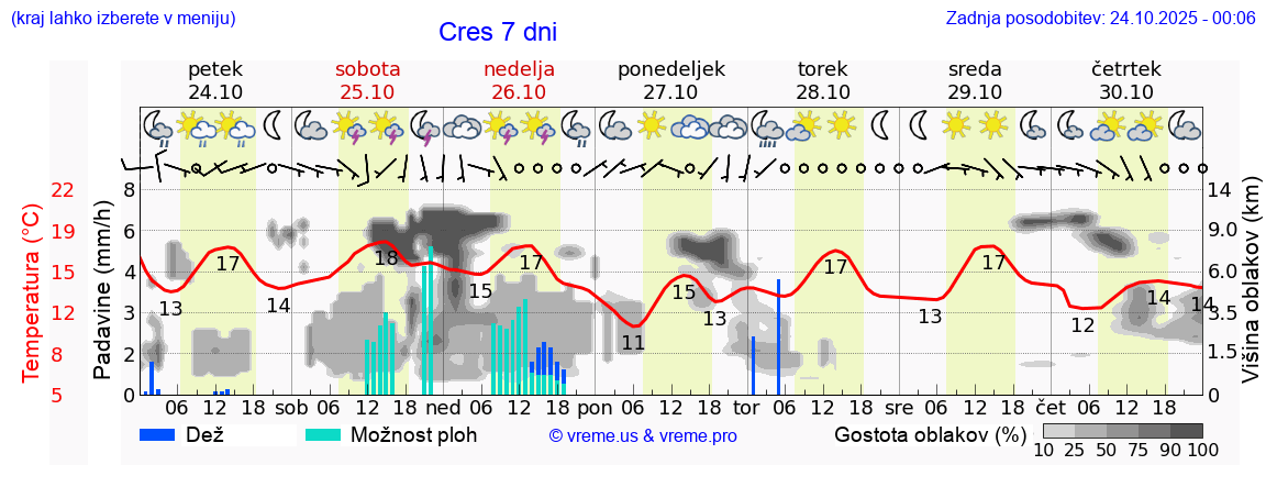 Vreme 7 dni