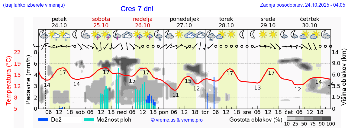 Vreme 7 dni
