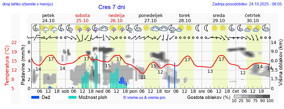 Vreme 7 dni