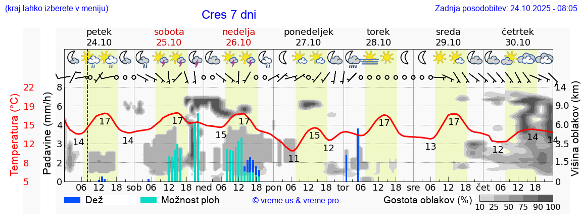 Vreme 7 dni
