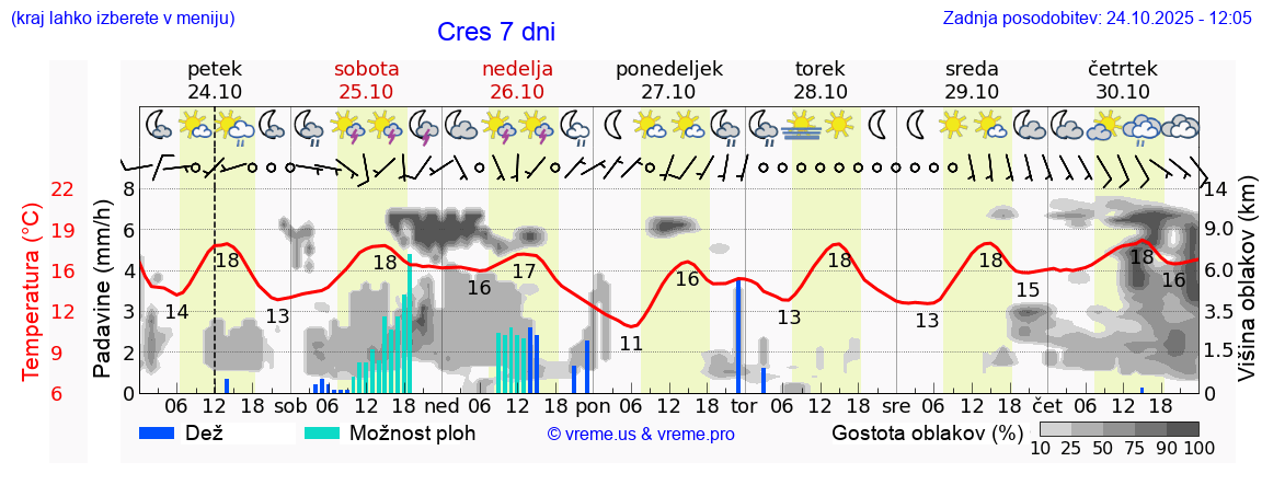 Vreme 7 dni