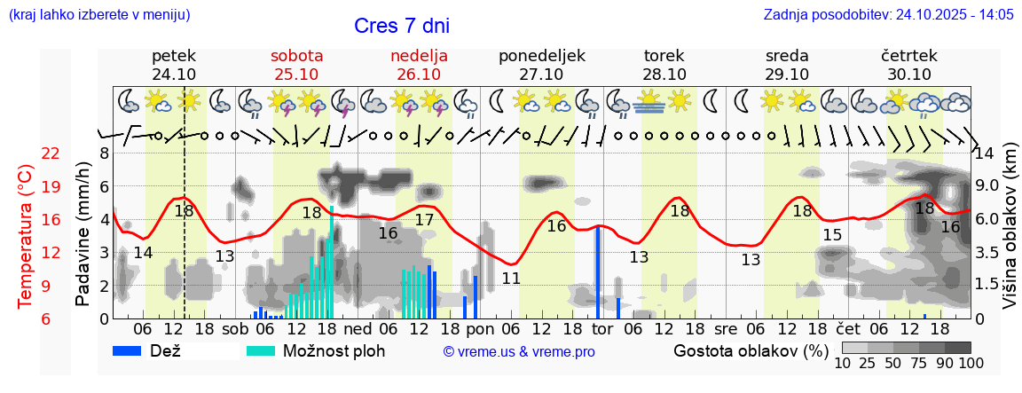 Vreme 7 dni