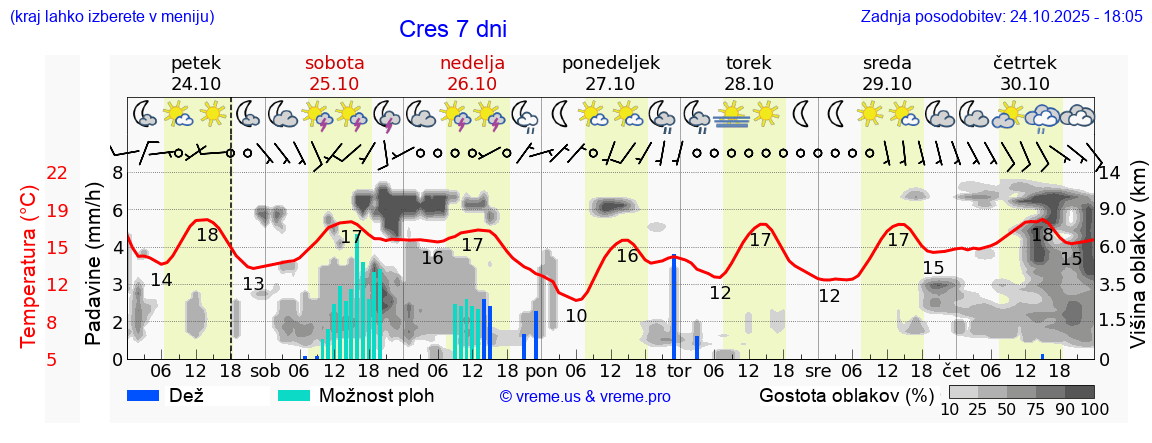 Vreme 7 dni