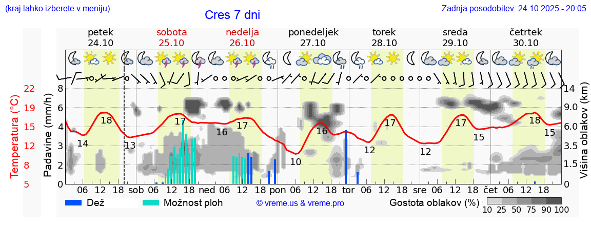 Vreme 7 dni