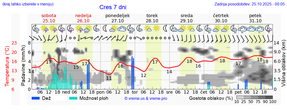 Vreme 7 dni