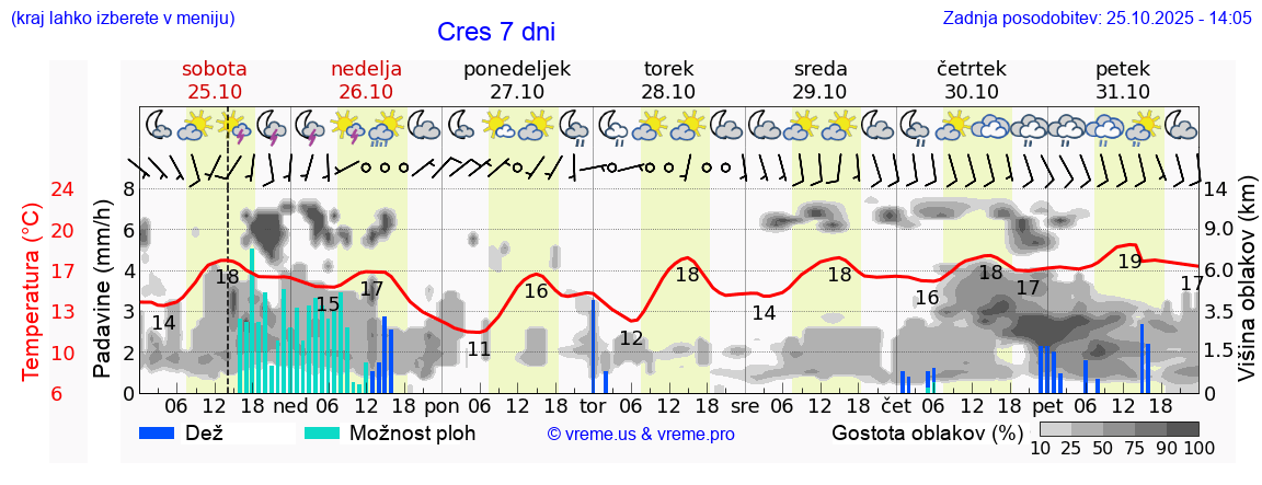 Vreme 7 dni