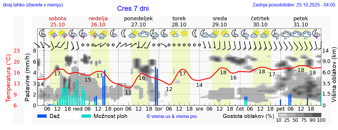 Vreme 7 dni