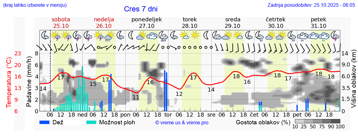 Vreme 7 dni