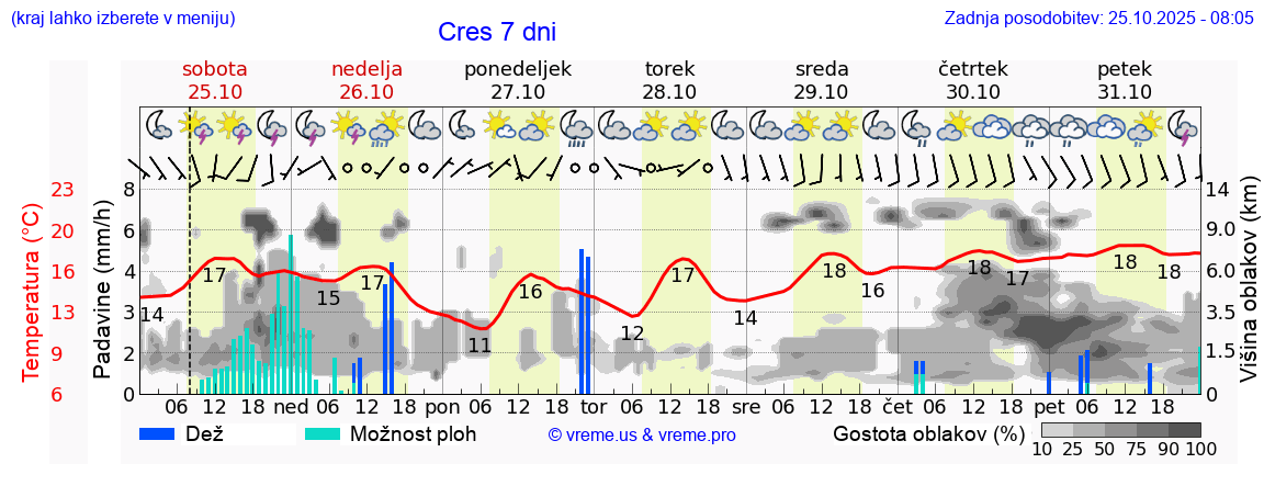 Vreme 7 dni