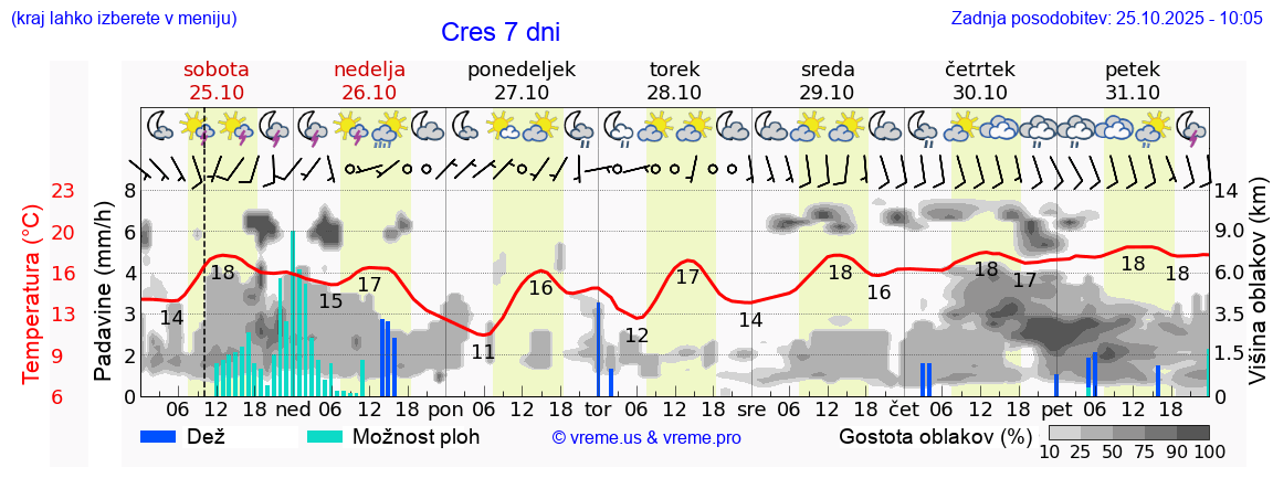 Vreme 7 dni