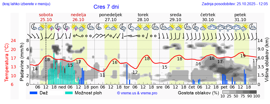 Vreme 7 dni