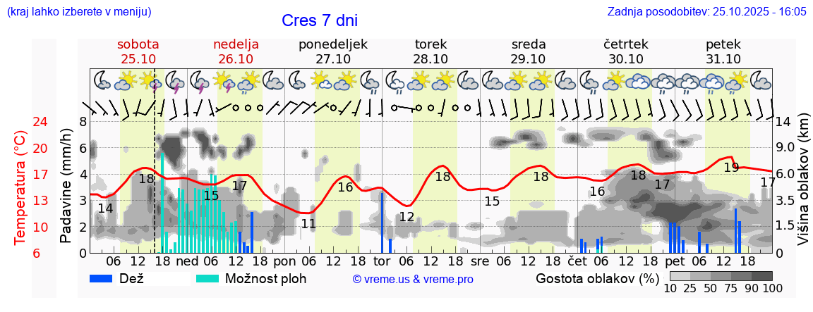 Vreme 7 dni