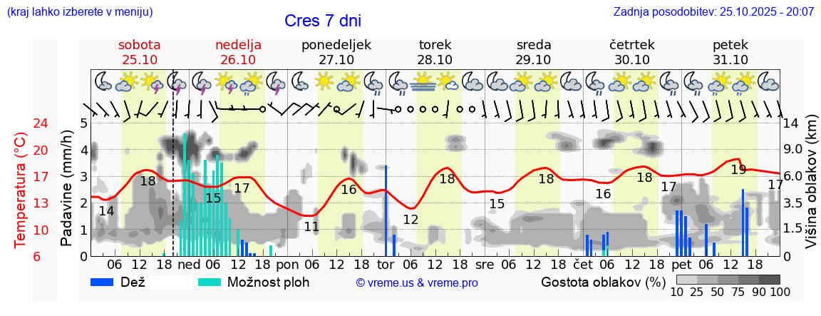 Vreme 7 dni