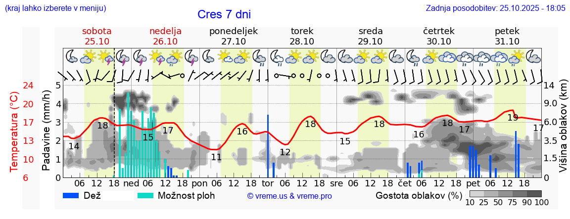 Vreme 7 dni