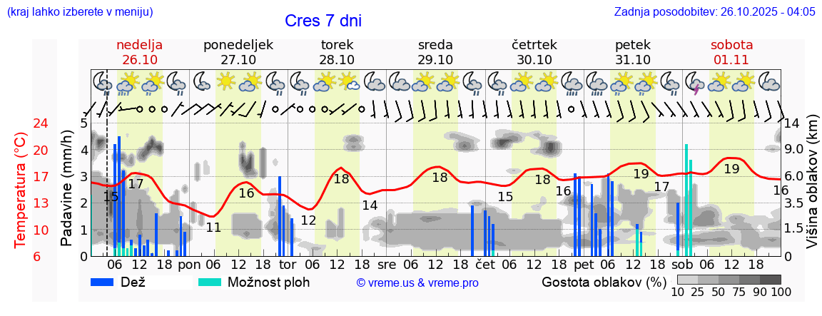 Vreme 7 dni