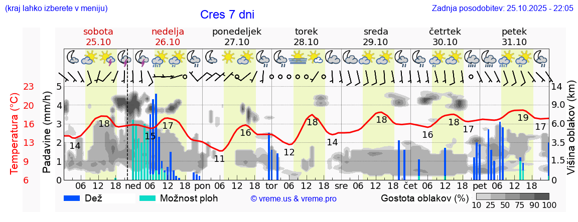 Vreme 7 dni