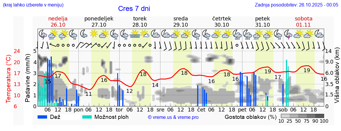 Vreme 7 dni