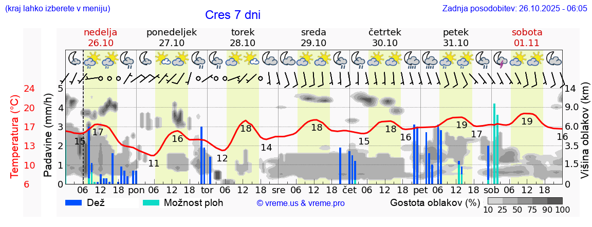 Vreme 7 dni