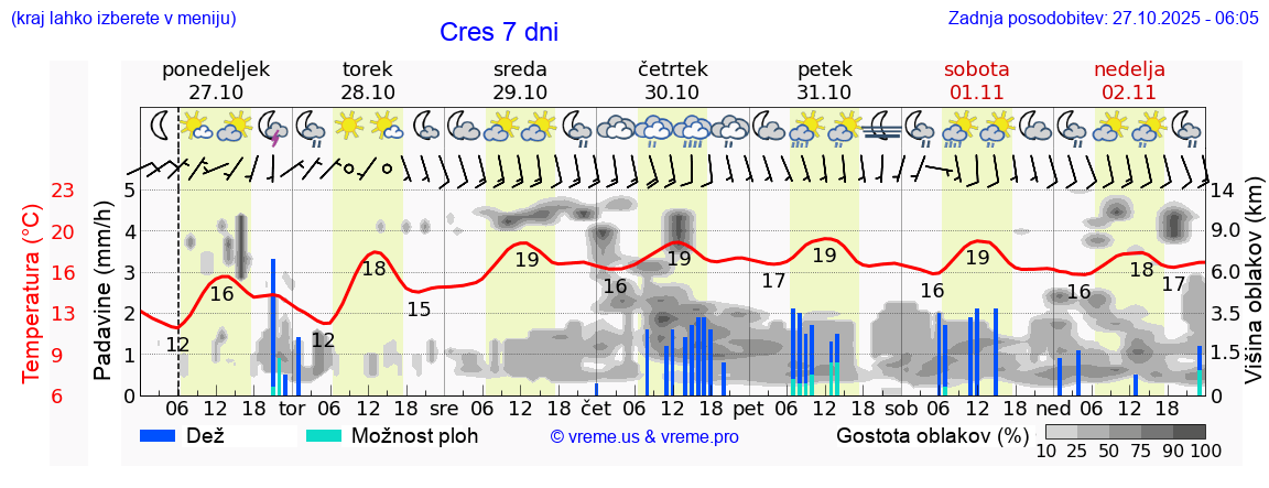 Vreme 7 dni