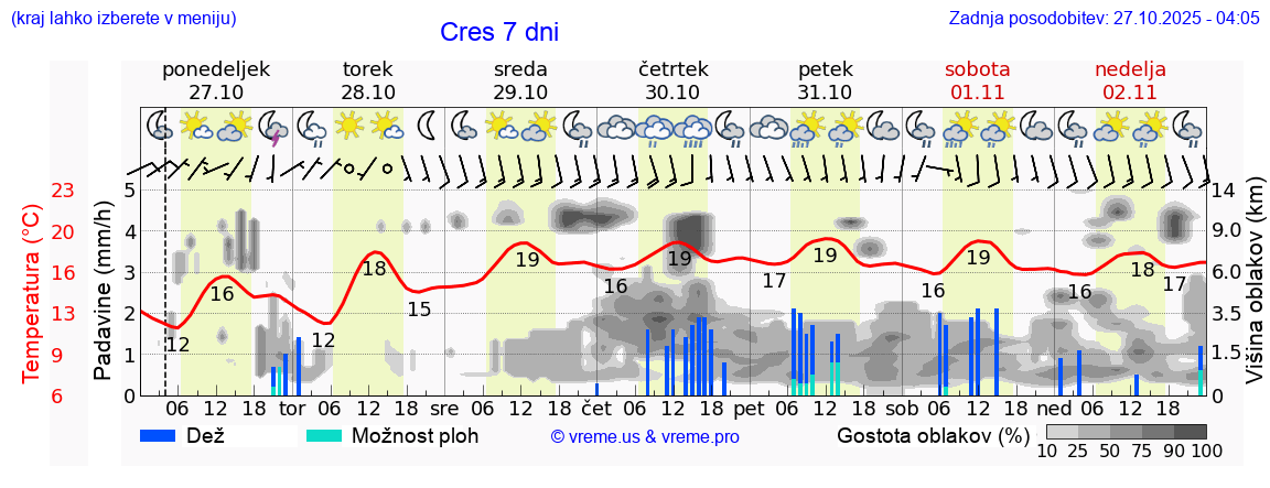 Vreme 7 dni