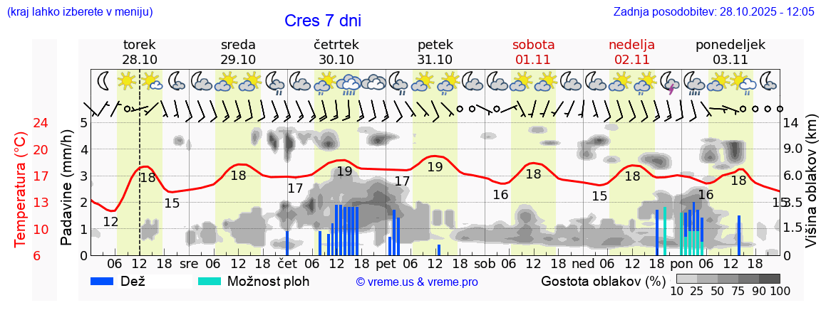 Vreme 7 dni