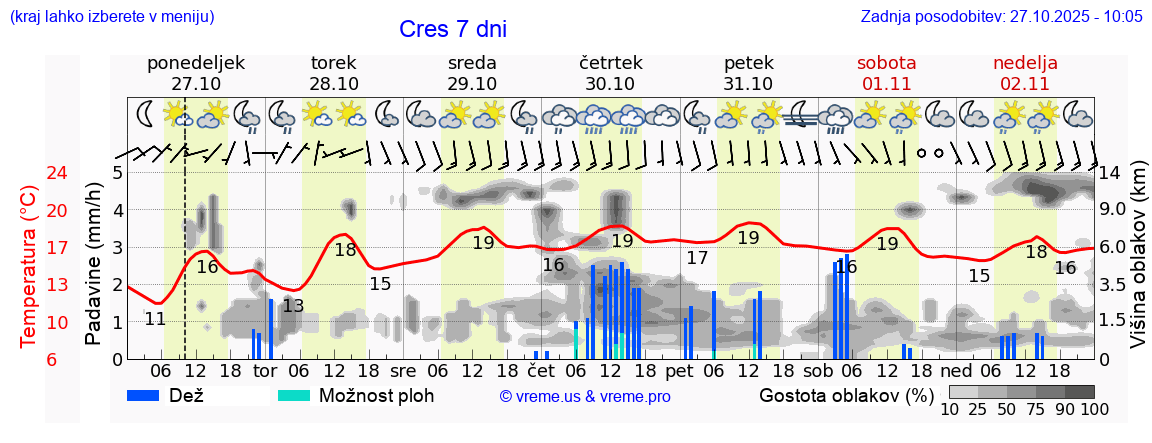 Vreme 7 dni