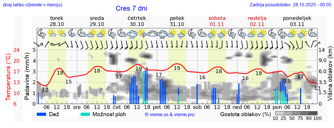 Vreme 7 dni