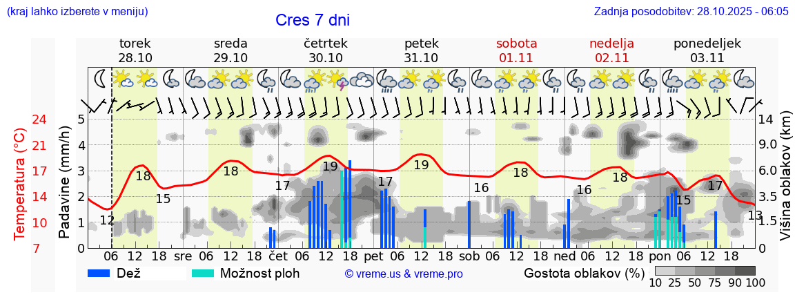 Vreme 7 dni
