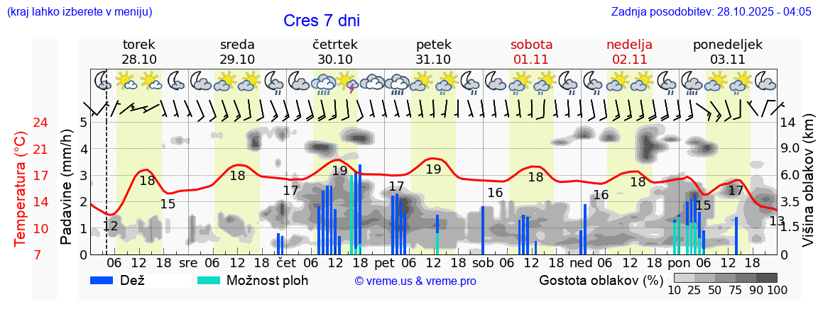 Vreme 7 dni