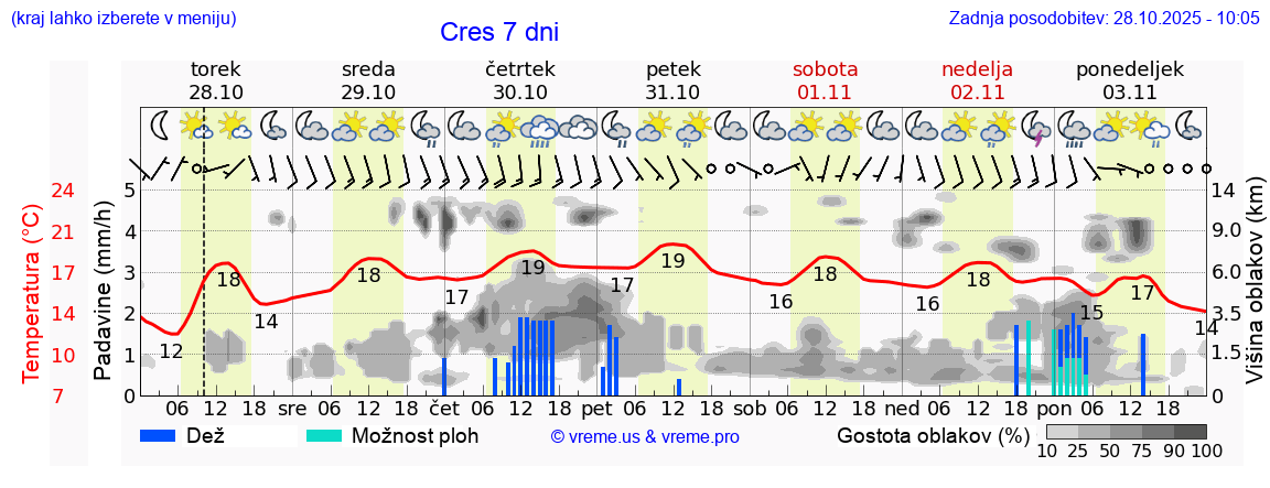 Vreme 7 dni