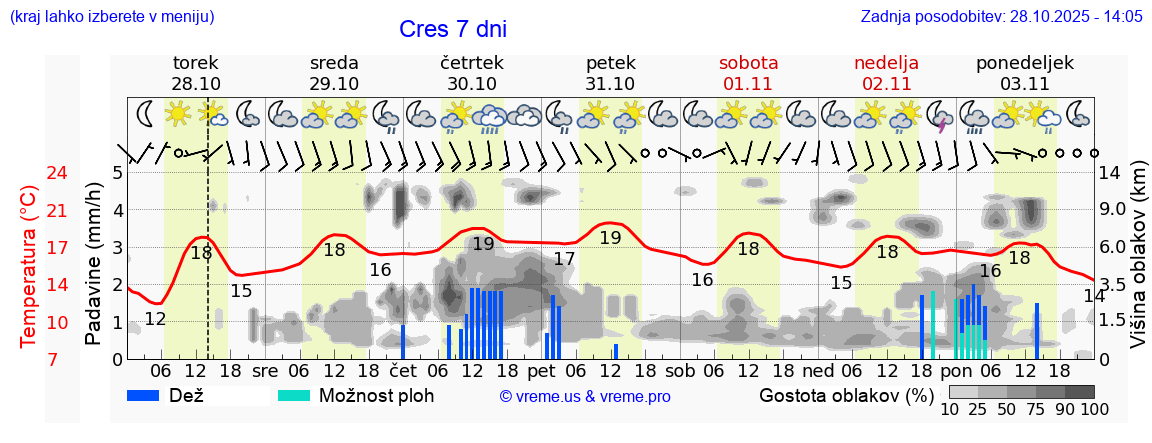 Vreme 7 dni