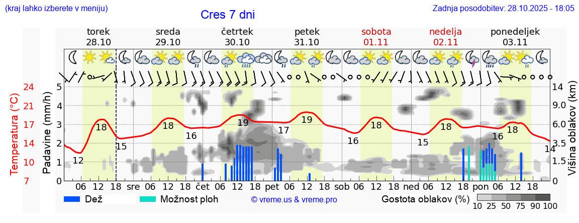 Vreme 7 dni
