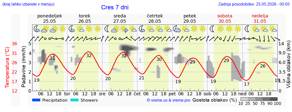 Wetter 7 Tage