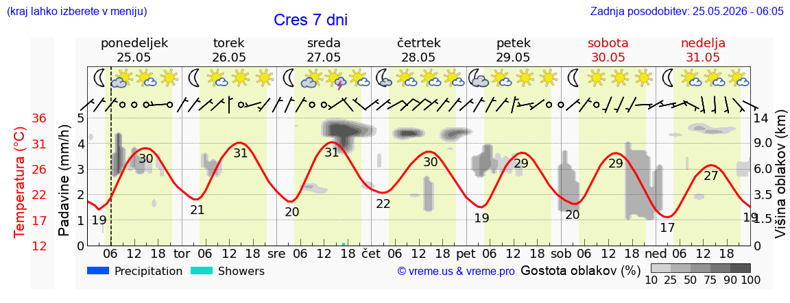 Vreme 7 dni