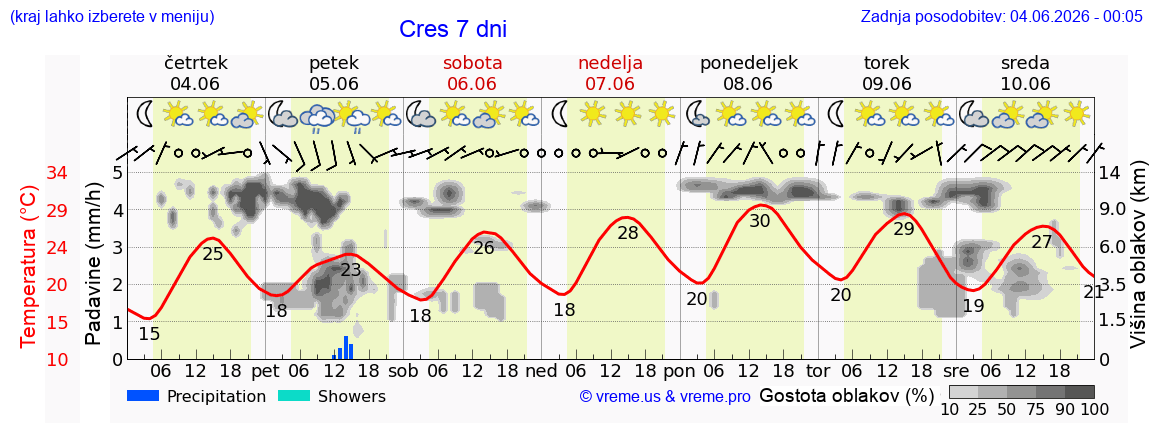 Vreme 7 dni
