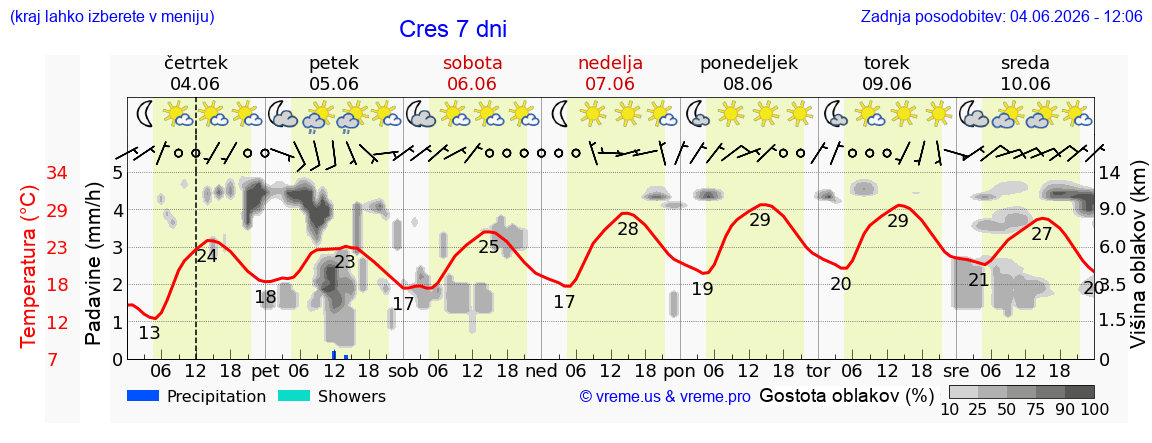 Wetter 7 Tage