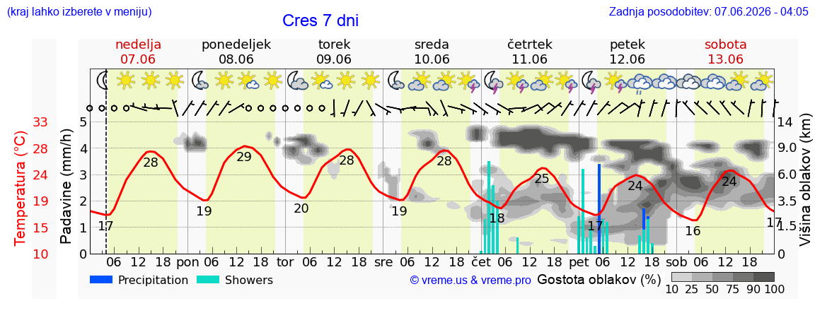 Wetter 7 Tage