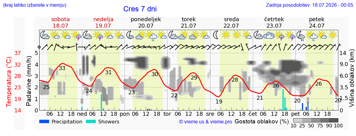 Vreme 7 dni