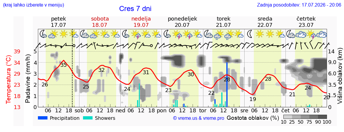 Vreme 7 dni
