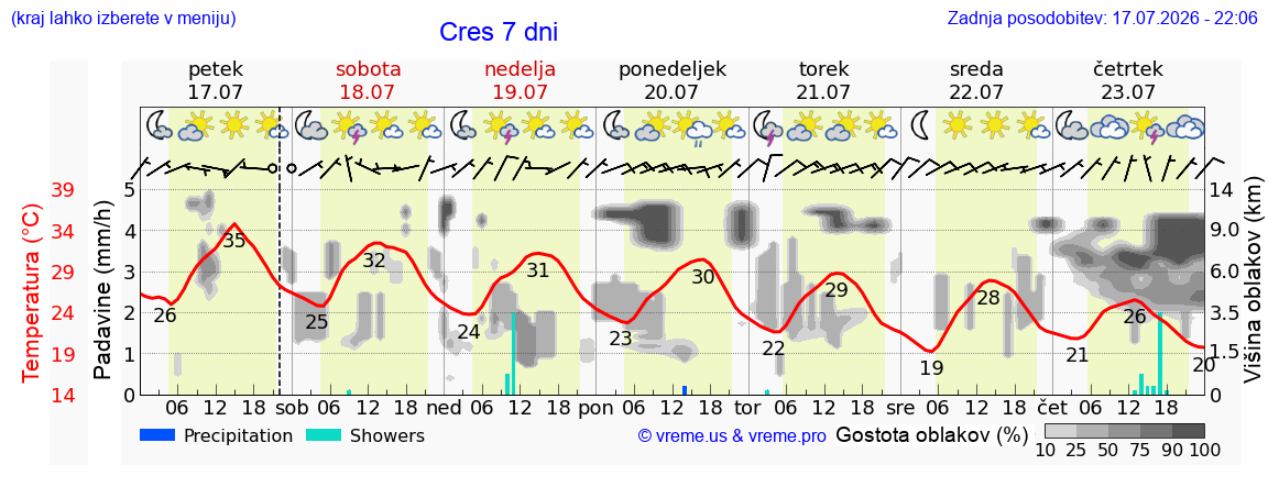 Vreme 7 dni