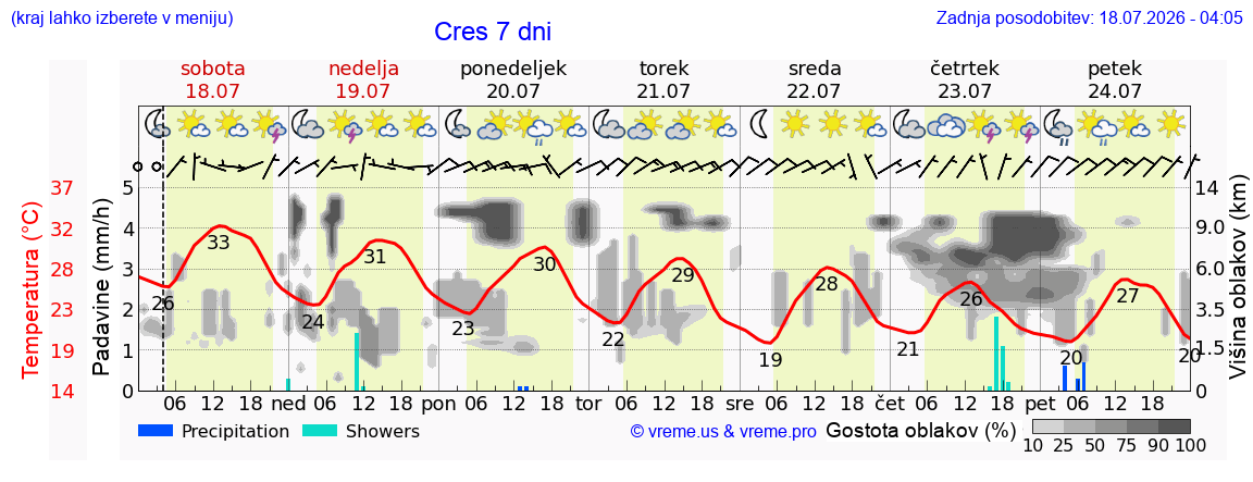 Vreme 7 dni
