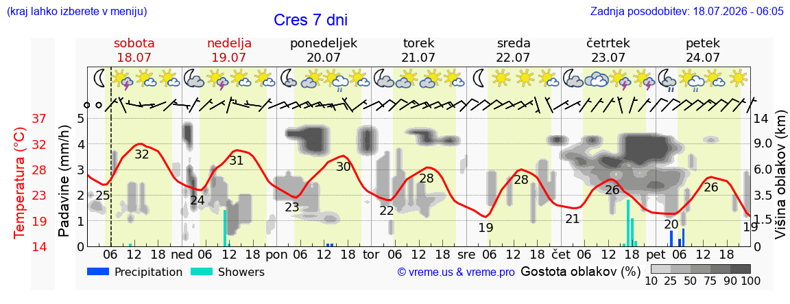 Vreme 7 dni